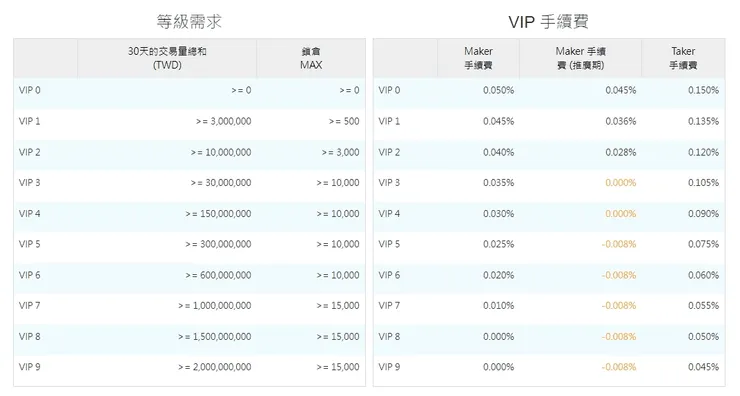 MAX手續費優惠與等級對照表格: