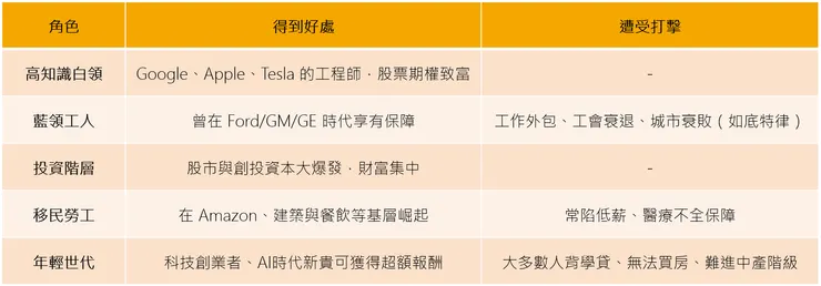 美國產業變革中的輸家與贏家