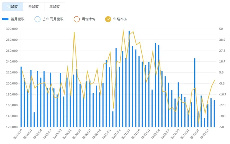 月營收變動趨勢