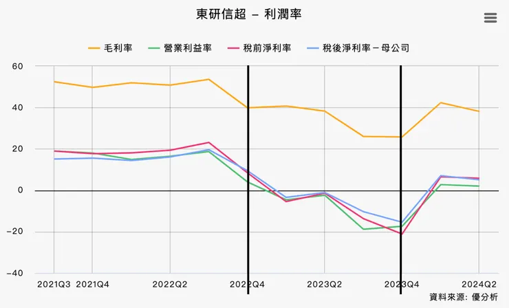 資料來源：優分析