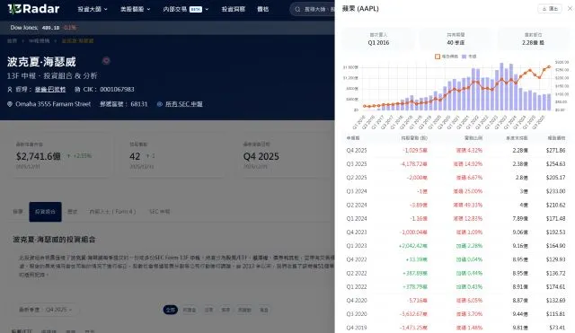 波克夏蘋果交易歷史