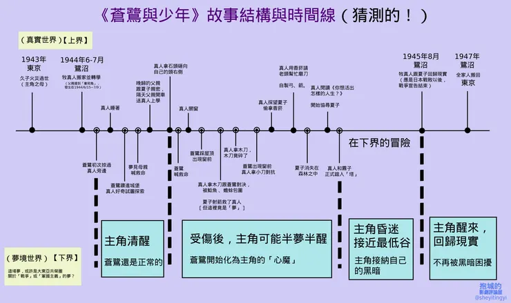 這個故事由「真實」邁入少年的「意識流」再回歸現實。