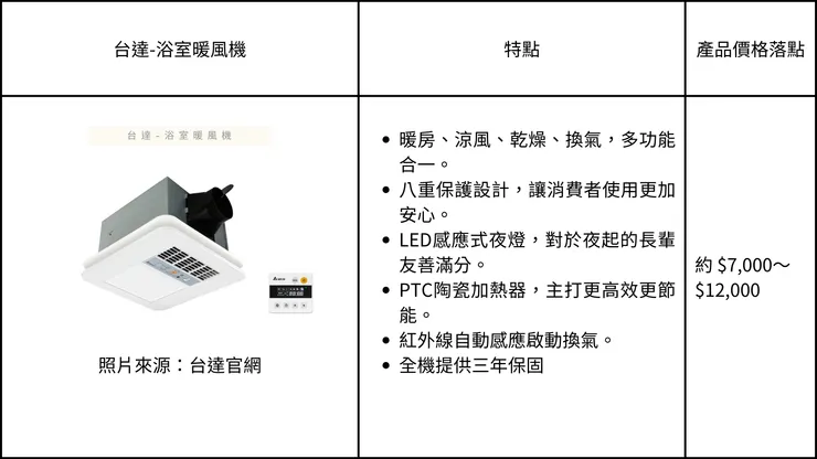 【看更多台達浴室換氣暖房乾燥機/浴室暖風機】