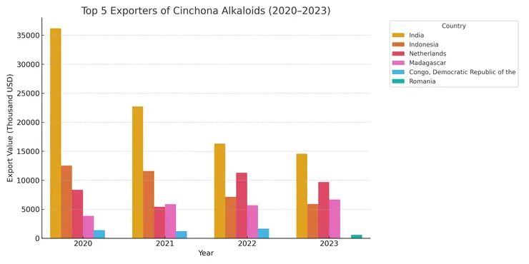 2020-2023金雞納生物鹼出口五大國。資料來源：ITC