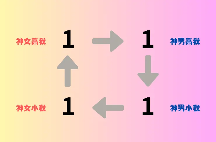 重溫上篇提及的雙生火焰之間的帶動方向