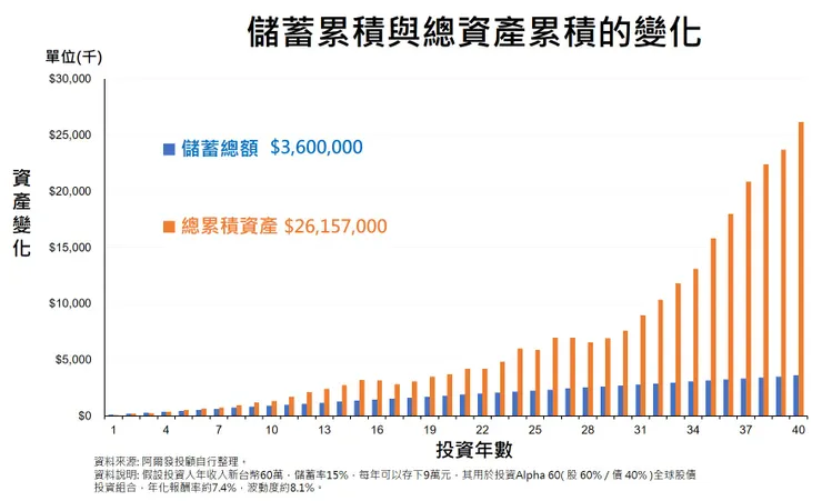 圖表1-1儲蓄與投資報酬對總財富的影響隨著時間變化