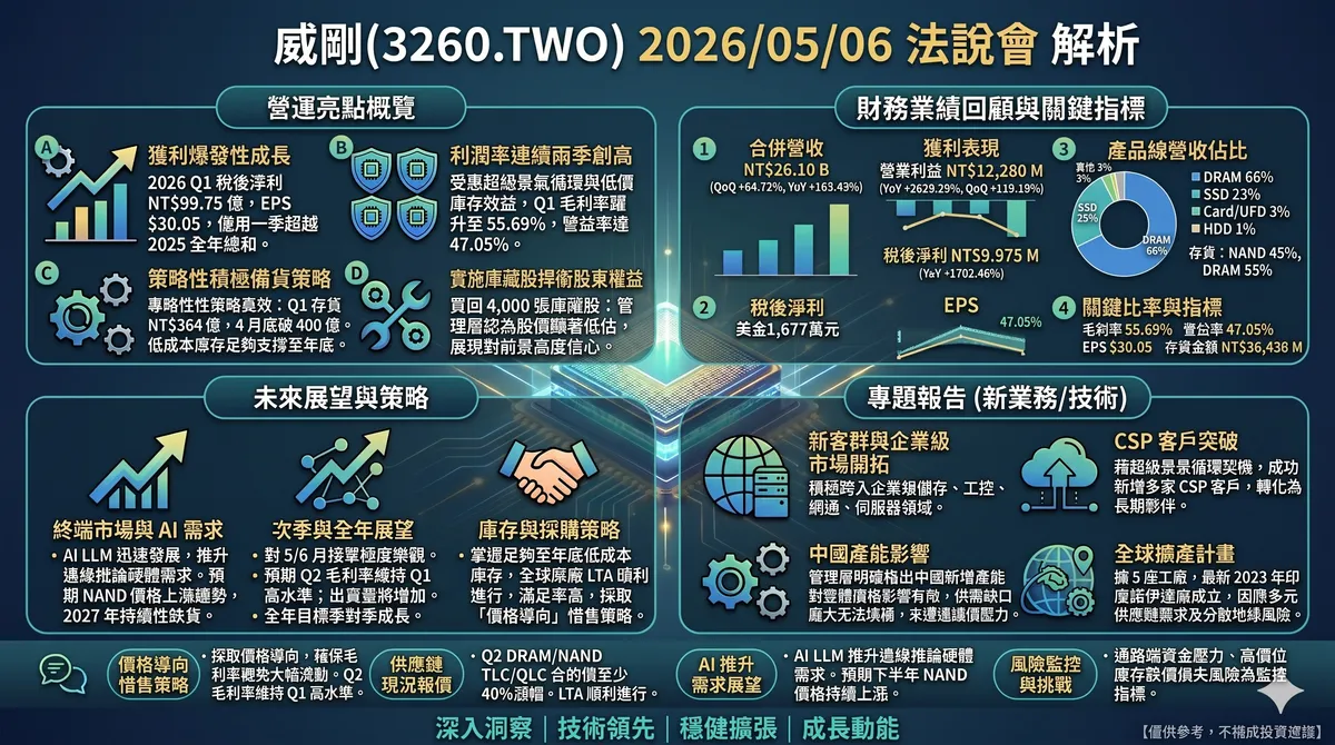 2026/05/06 威剛(3260.TWO) 法說會：單季EPS衝破30元，記憶體超循環推