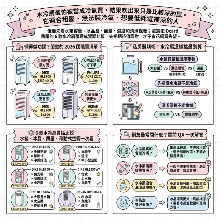 【水冷扇推薦】免排熱管真的會涼嗎 ❄️ 2026 Ptt、Dcard 6 款移動式冷風扇比較