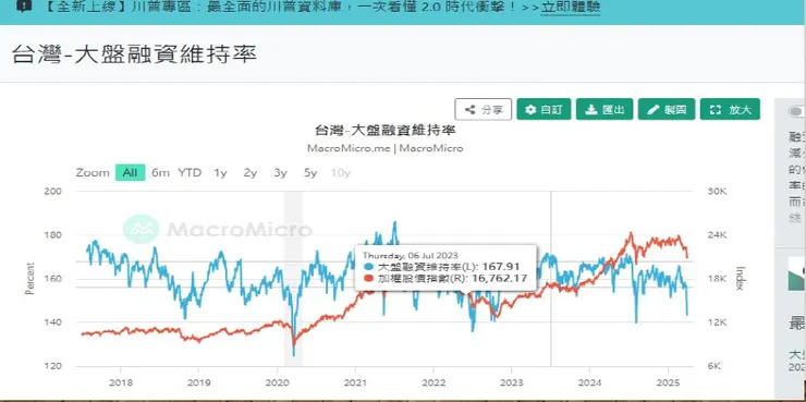 大盤融資維持率示意圖
