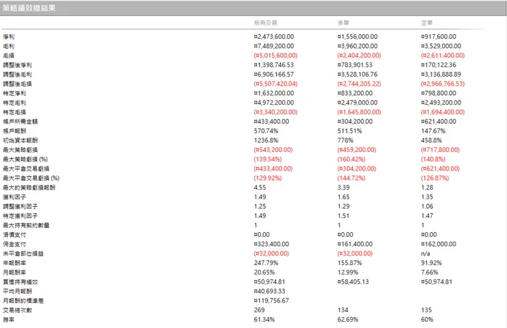 策略績效總結果