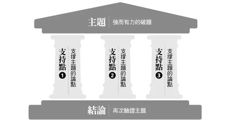 「訊息房屋 （Message House）」溝通架構