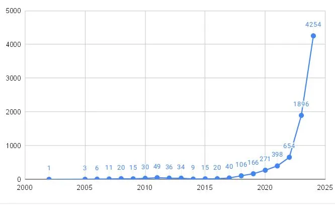方格子歷年AI關鍵字搜尋結果篇數（而且圖中 2023/6-2024/2 資料有漏抓）
