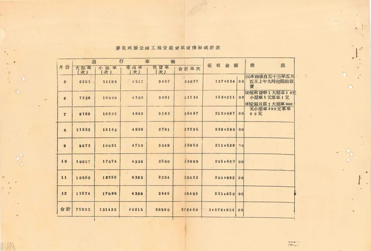圖9 麥克阿瑟公路管理站的收費情形紀錄 檔號：A375000000A/0054/T012.42/0040