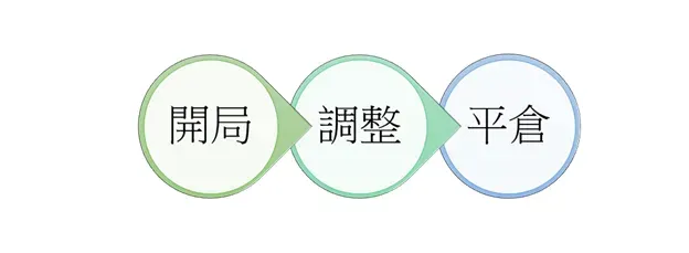 策略三部曲