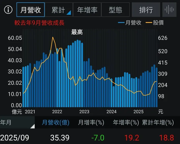 九月營收月減年增