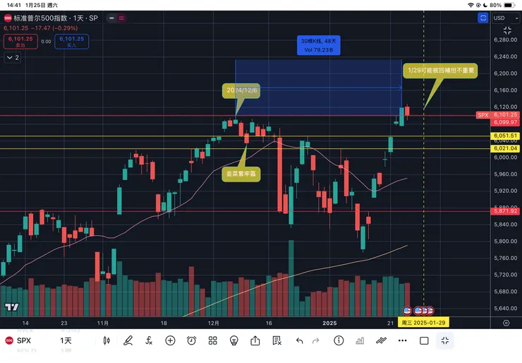 標普五百指數日線