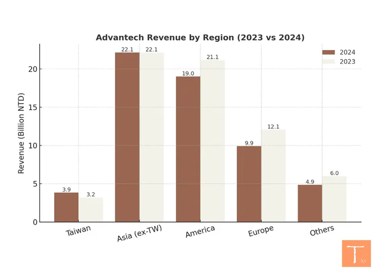 研華2024年地區別營收表現