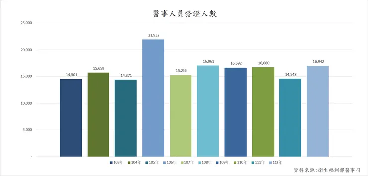 醫事人員發證人數