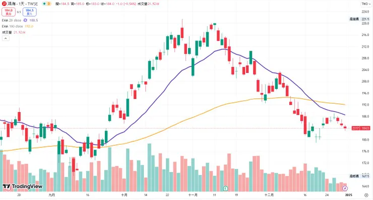 TradingView K 線圖