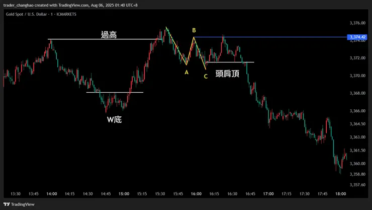 結構轉換失敗 黃金 2025/8/5