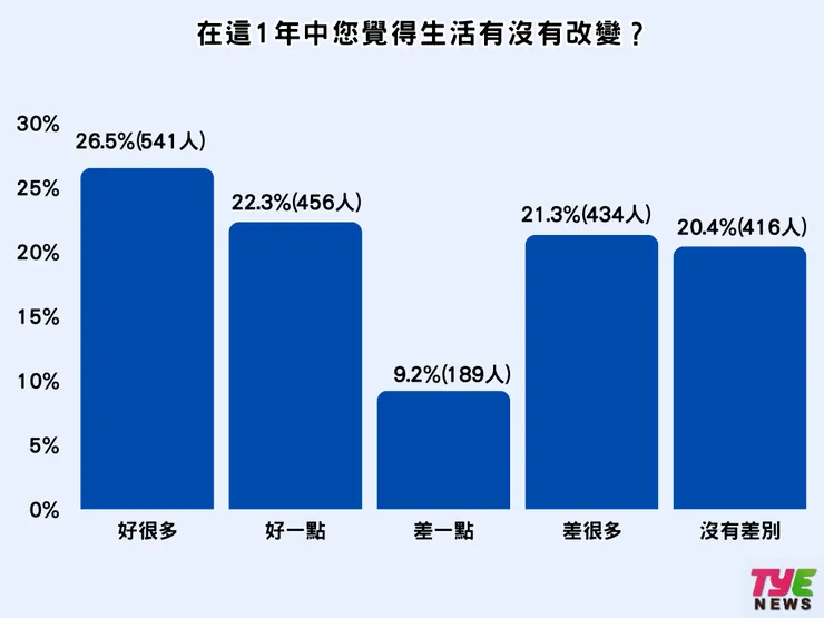 26.5%認為這一年來生活變好很多。製圖:編輯部