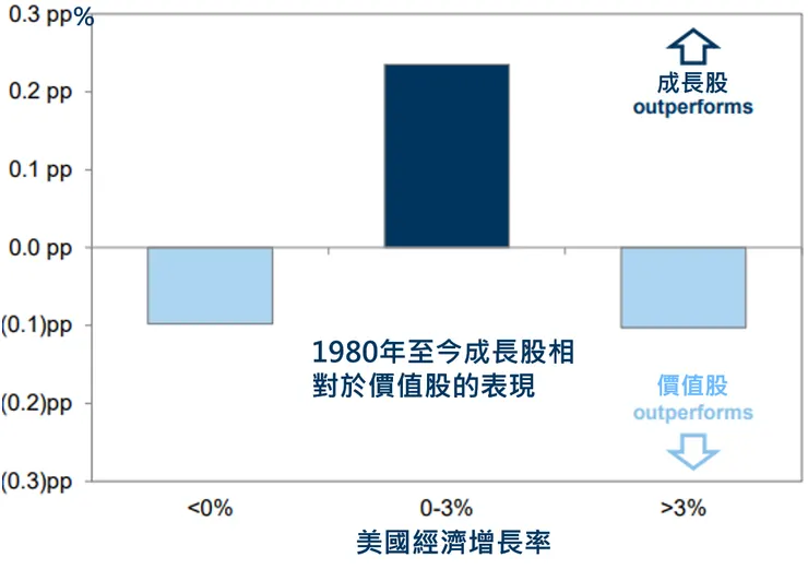 溫和的總經環境有利成長股