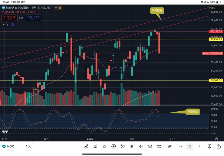 納斯達克一百指數日線