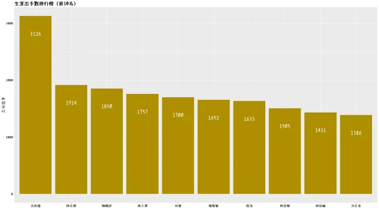 生涯三分出手數排行榜（前10名）
