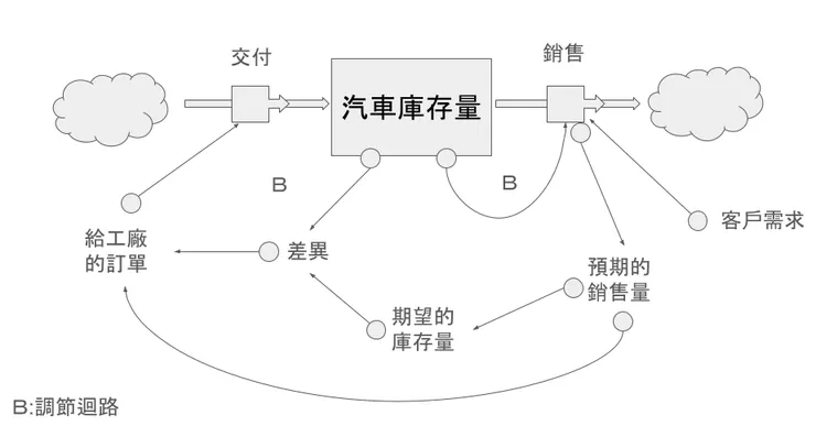 汽車庫存量之流量圖