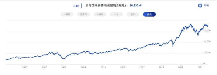台股加權股價報酬指數(含股息)走勢圖