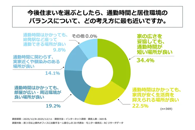 未來居住趨勢：65.6% 的年輕人傾向優先選擇優質居住環境而非短通勤。