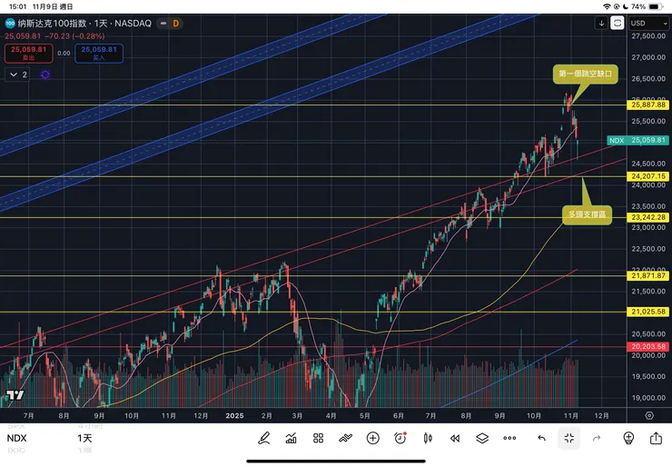 納斯達克一百指數日線