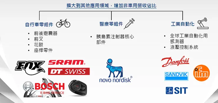 圖片來源:宇隆法說會簡報