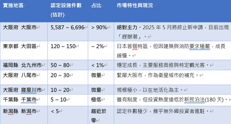 日本各特區民泊實施地區認定件數統計 (2024-2025)