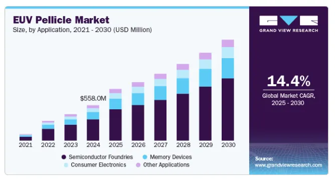 資料來源:https://www.grandviewresearch.com/industry-analysis/euv-pellicle-market-report