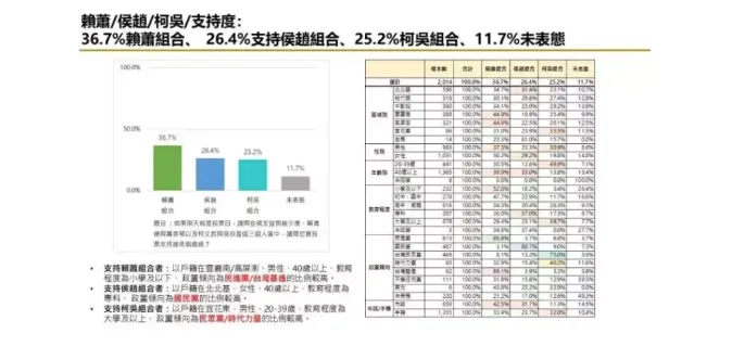 ※圖片來源：匯流民調／總統大選12月最新民調（市話併手機）
