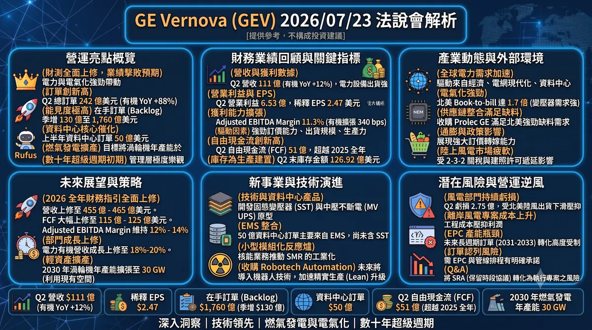 2026/07/23 GE Vernova (GEV) 法說會：財測全面上修，AI 資料中心強勁
