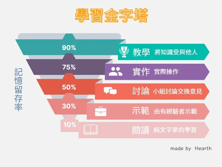 學習金字塔中,因學習方式不同導致記憶力留存率不同