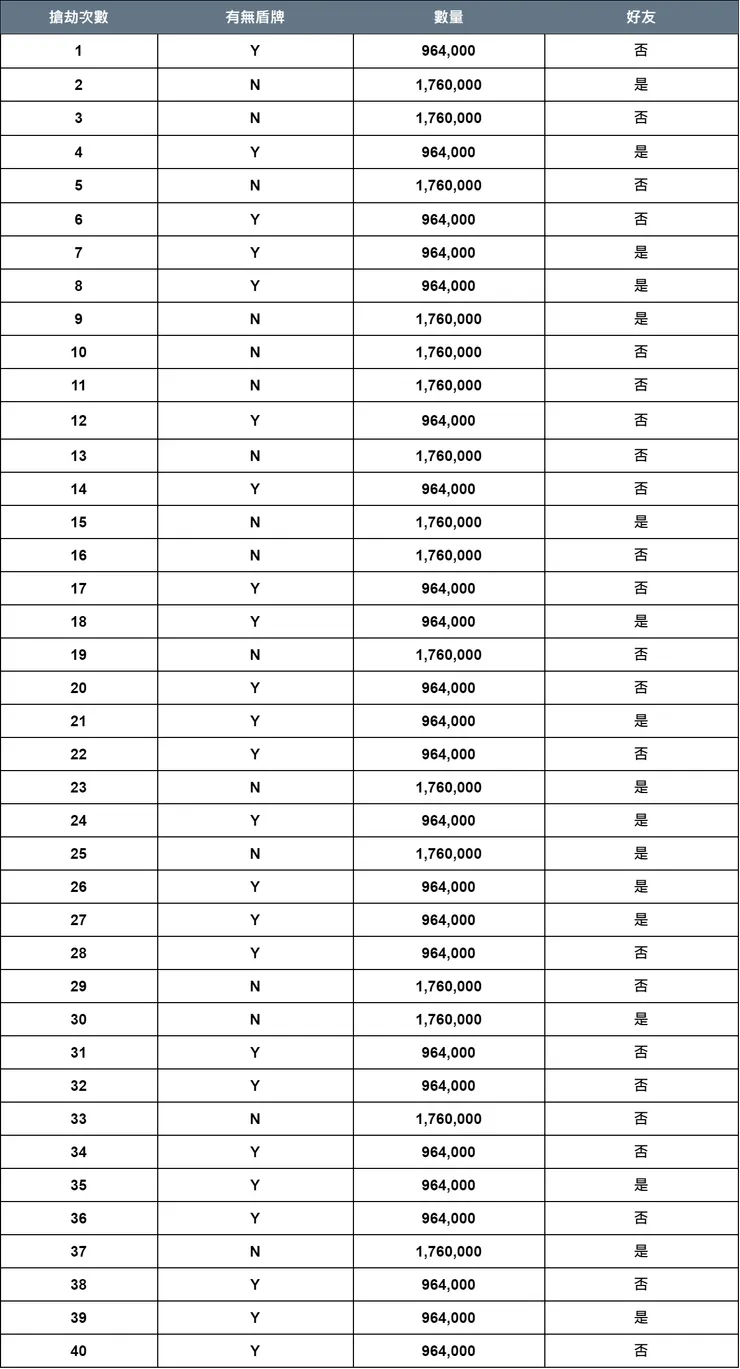500次擲骰打擊結果盤點