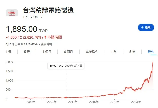 台積電歷史股價