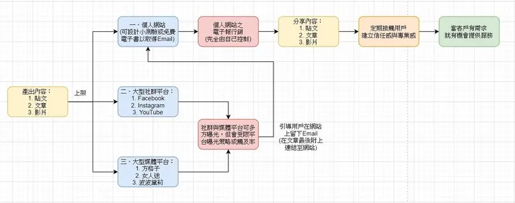 vocus|新世代的創作平台