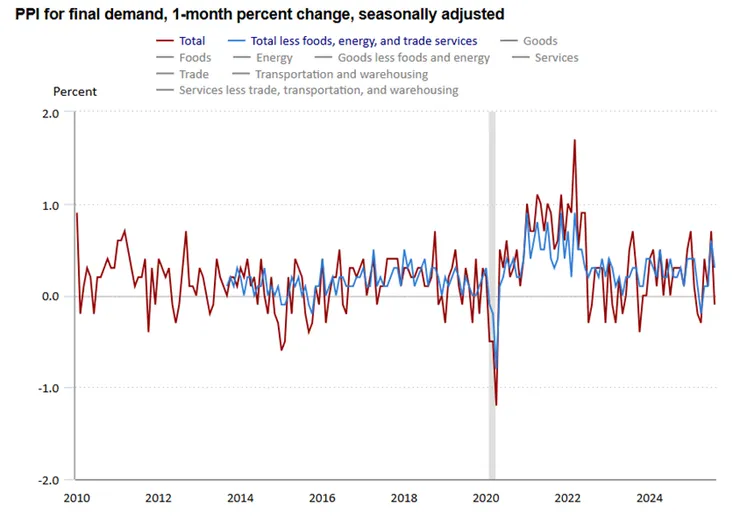 (圖一、PPI&核心PPI；資料來源：BLS)