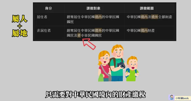 遺產稅採取「屬人+屬地主義」。