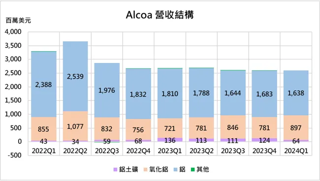 (來源: 自行繪製)