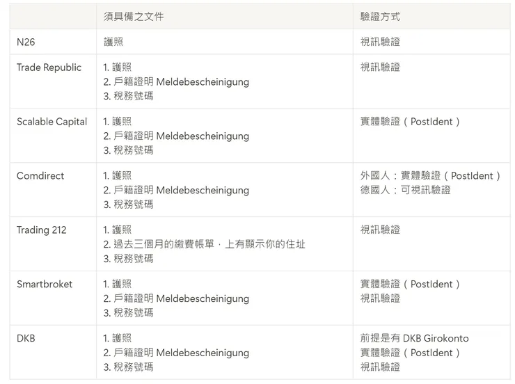 各家證券商開戶要求