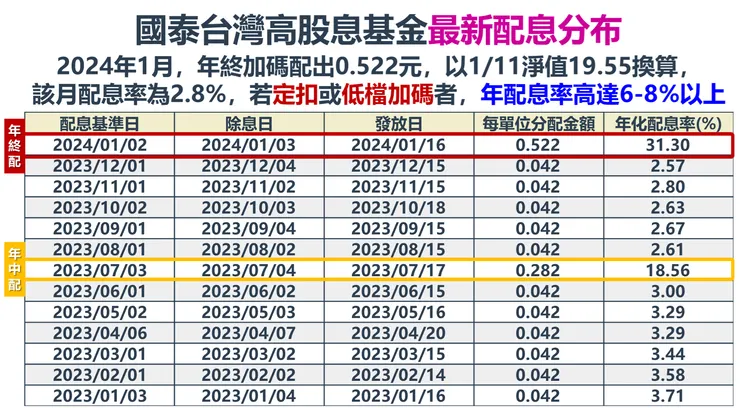 資料來源：MoneyDJ理財網，棒棒的理財失控週記整理
