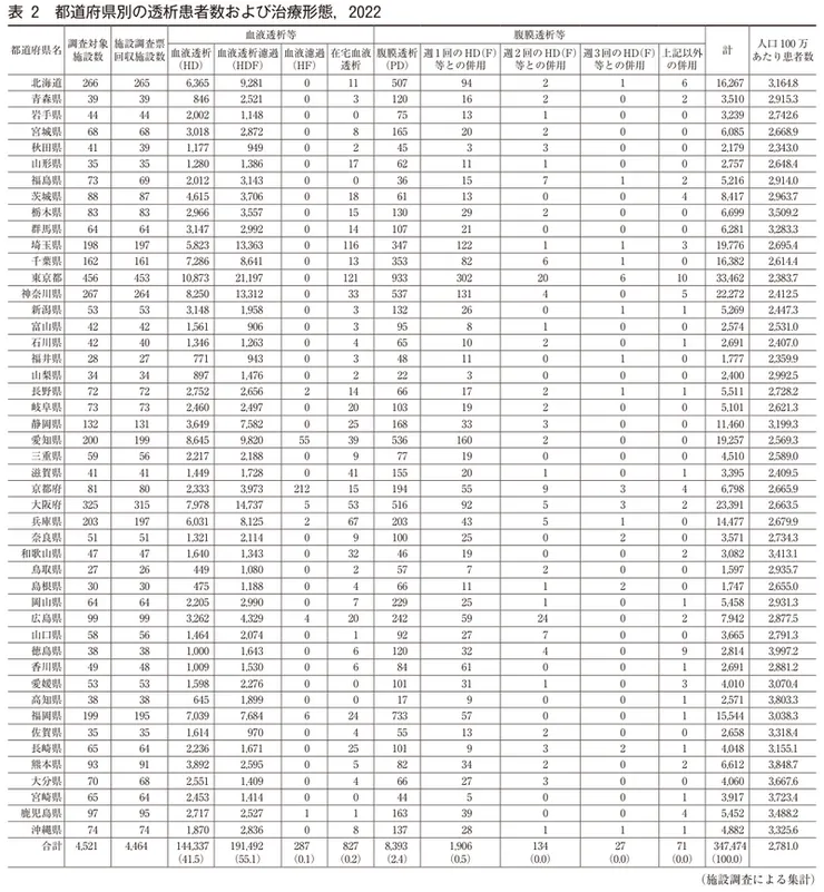 日本各地區透析患者統計/2022年日本透析医学会統計調査報告書
