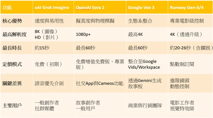 2025年第四季-主流AI影片生成平台比較分析