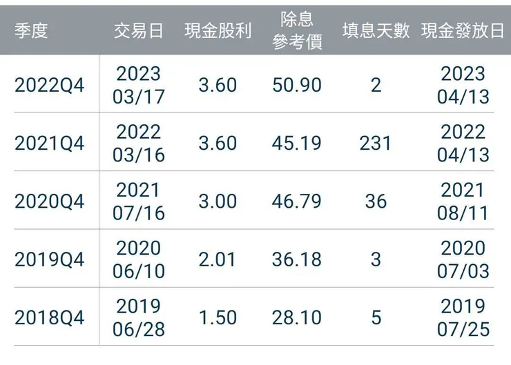 零壹近幾年配息