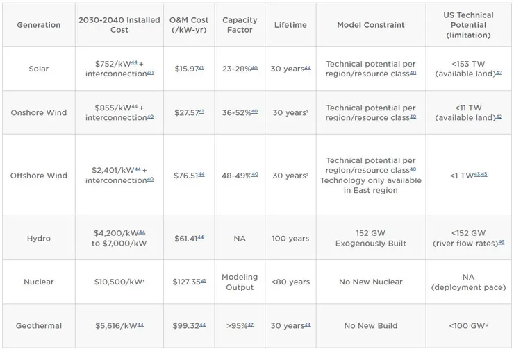 圖8、發電技術需求預估